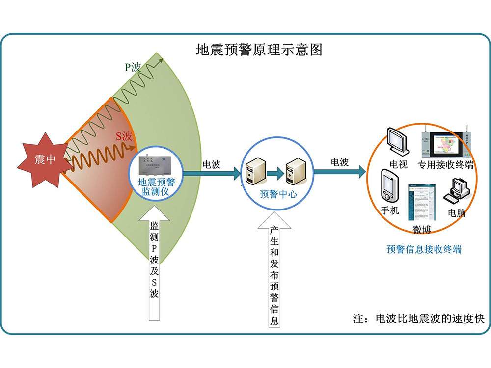 我國地震預報的現狀與水平如何